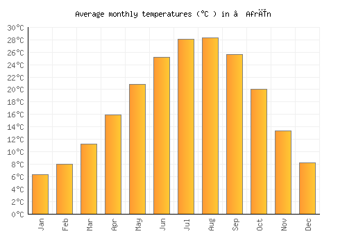 ‘Afrīn average temperature chart (Celsius)