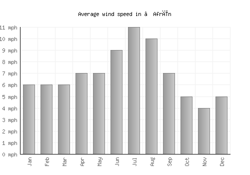 ‘Afrīn average winspeed by month (mph)