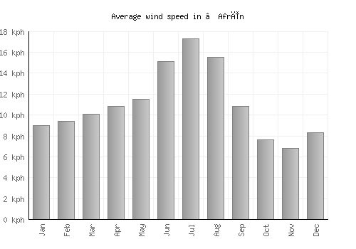 ‘Afrīn average winspeed by month (km/h)