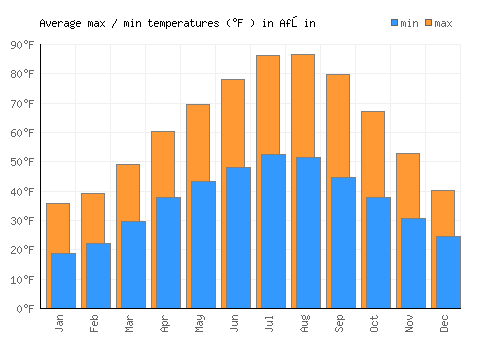 Afşin average minimum / maximum temperatures (Fahrenheit)