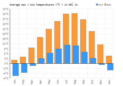 Afşin average minimum / maximum temperatures (Celsius)