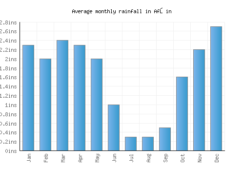 Afşin monthly rainfall chart (inches)