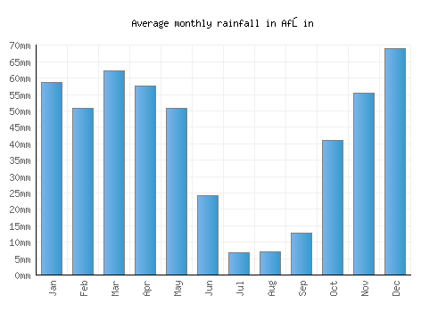 Afşin monthly rainfall chart (mm)