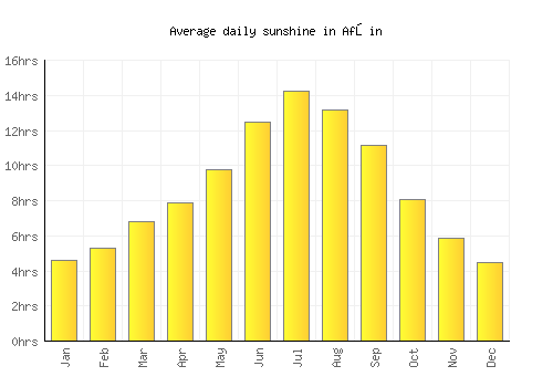 Afşin average daily sunshine chart
