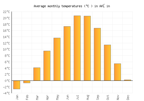 Afşin average temperature chart (Celsius)