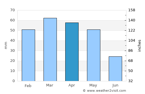 Afşin average rain in April