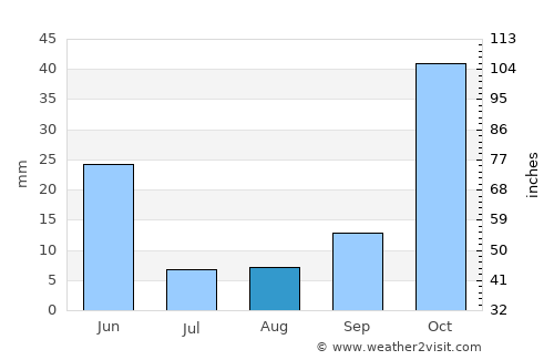Afşin average rain in August