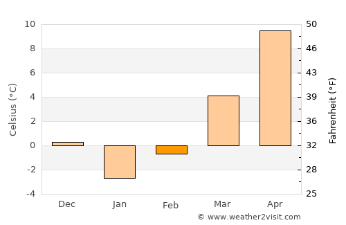 Afşin average temperature in February