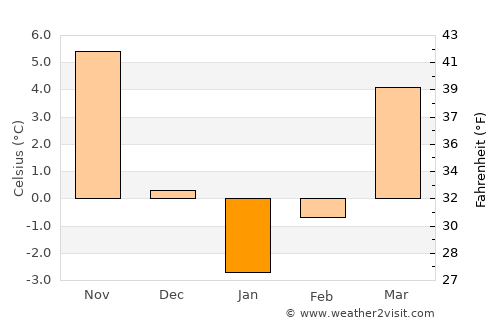 Afşin average temperature in January