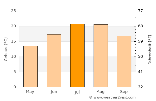 Afşin average temperature in July