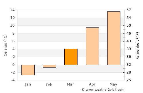 Afşin average temperature in March