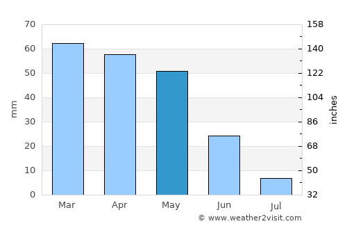 Afşin average rain in May