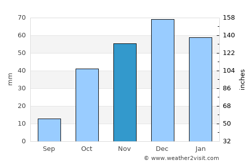 Afşin average rain in November