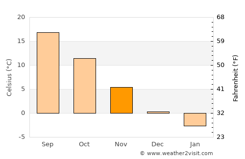 Afşin average temperature in November