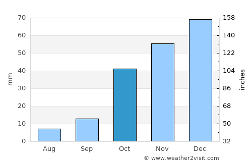 Afşin average rain in October