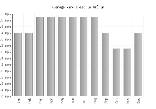 Afşin average winspeed by month (mph)