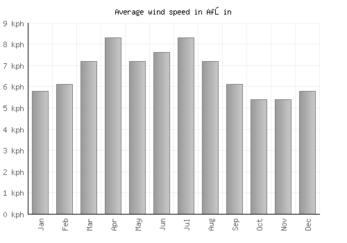 Afşin average winspeed by month (km/h)