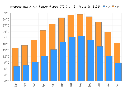 ‘Afula ‘Illit average minimum / maximum temperatures (Celsius)
