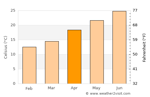 ‘Afula ‘Illit average temperature in April