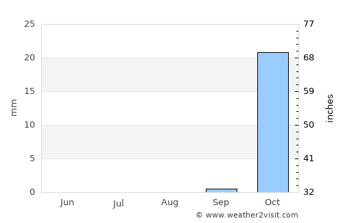 ‘Afula ‘Illit average rain in August