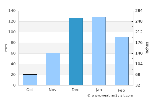 ‘Afula ‘Illit average rain in December