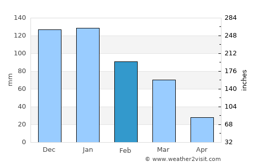 ‘Afula ‘Illit average rain in February