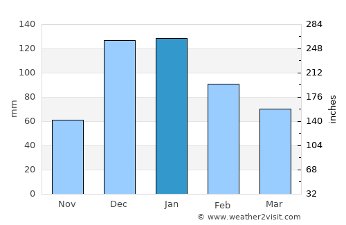 ‘Afula ‘Illit average rain in January