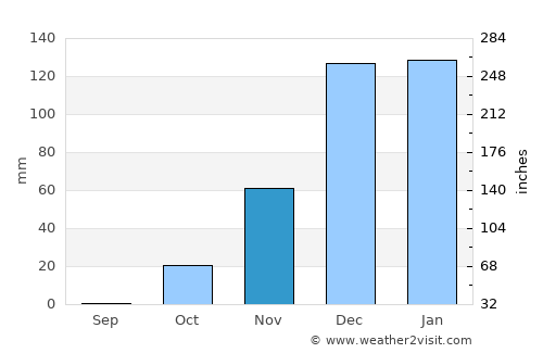 ‘Afula ‘Illit average rain in November