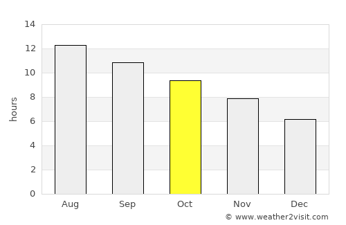 ‘Afula ‘Illit average rain in October
