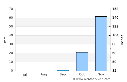 ‘Afula ‘Illit average rain in September