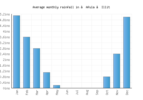 ‘Afula ‘Illit monthly rainfall chart (inches)