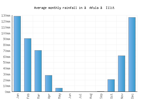 ‘Afula ‘Illit monthly rainfall chart (mm)