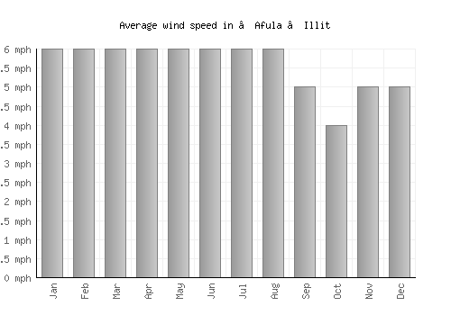‘Afula ‘Illit average winspeed by month (mph)