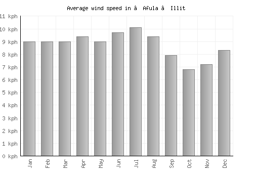 ‘Afula ‘Illit average winspeed by month (km/h)