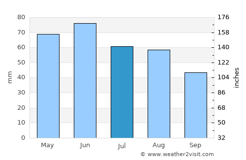 Afumaţi average rain in July