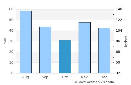 Afumaţi average rain in October