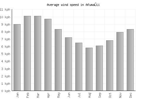 Afumaţi average winspeed by month (km/h)