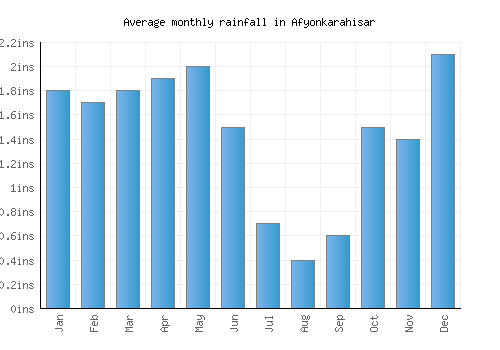 Afyonkarahisar monthly rainfall chart (inches)
