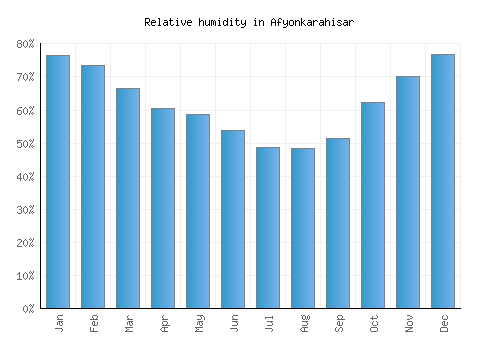 Afyonkarahisar relative humidity averages