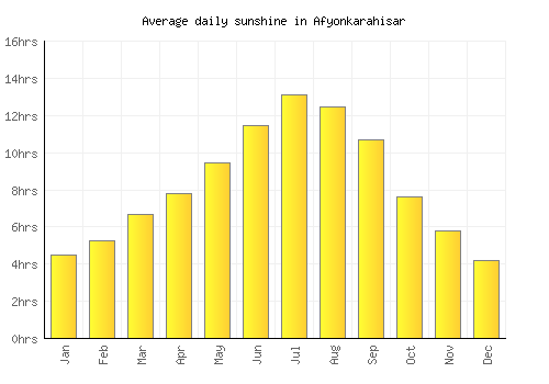 Afyonkarahisar average daily sunshine chart