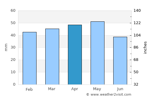 Afyonkarahisar average rain in April