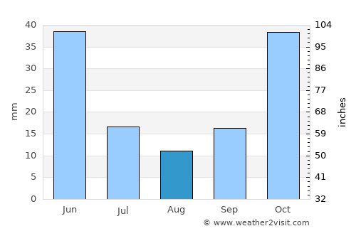 Afyonkarahisar average rain in August