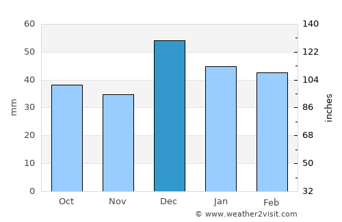 Afyonkarahisar average rain in December