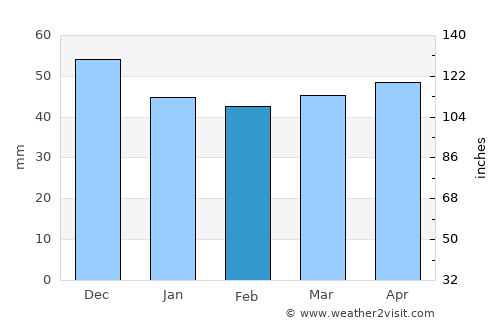 Afyonkarahisar average rain in February