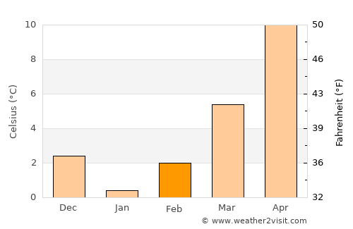 Afyonkarahisar average temperature in February