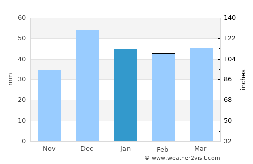Afyonkarahisar average rain in January