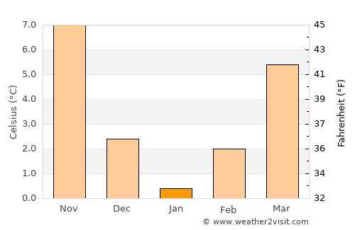 Afyonkarahisar average temperature in January