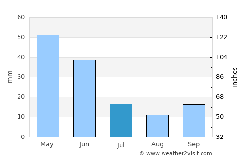 Afyonkarahisar average rain in July
