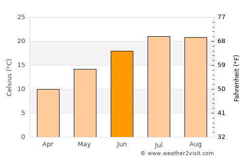 Afyonkarahisar average temperature in June