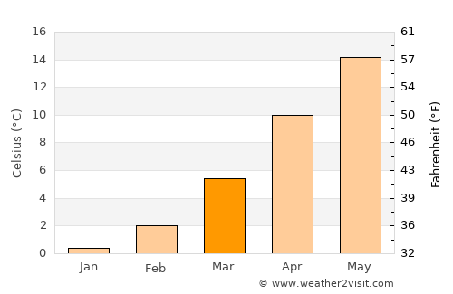 Afyonkarahisar average temperature in March